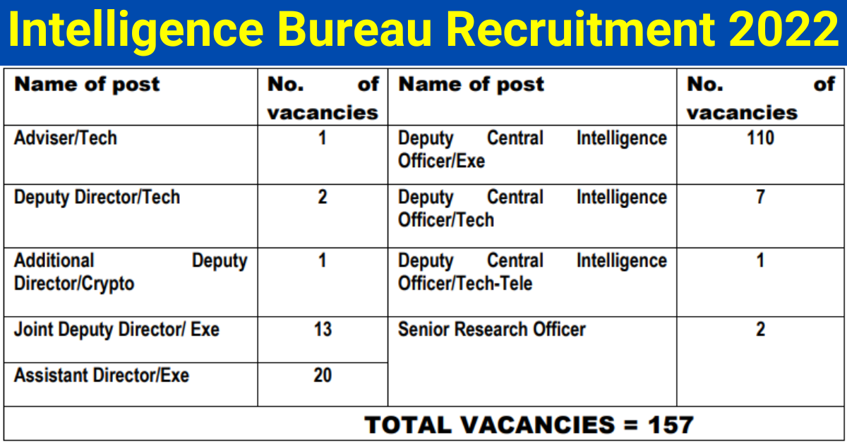 Intelligence Bureau Recruitment Deputy Central Intelligence Officer